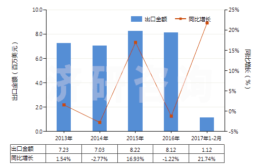 2013-2017年2月中國(guó)聚酯短纖＜85%棉混漂白斜紋布（平米重≤170g）(HS55131220)出口總額及增速統(tǒng)計(jì)